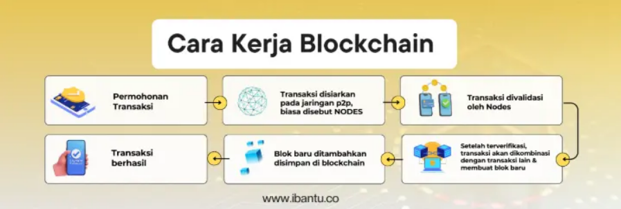 Cara Kerja Blockchain