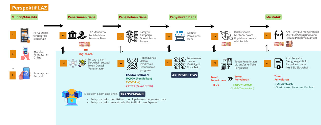 Implementasi Blockchain untuk Tata Kelola LAZ dari Perspektif LAZ