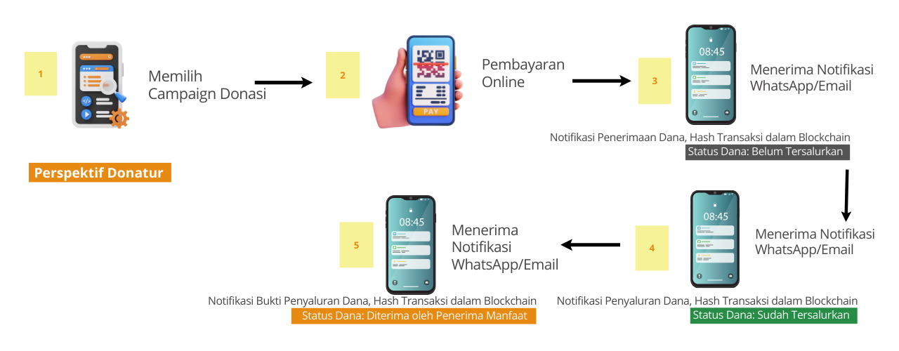  Implementasi Blockchain untuk Tata Kelola LAZ dari Perspektif Donatur